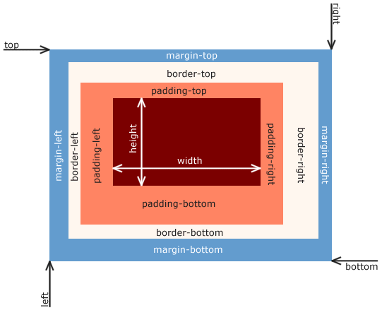 margin-top，margintop和top有啥区别