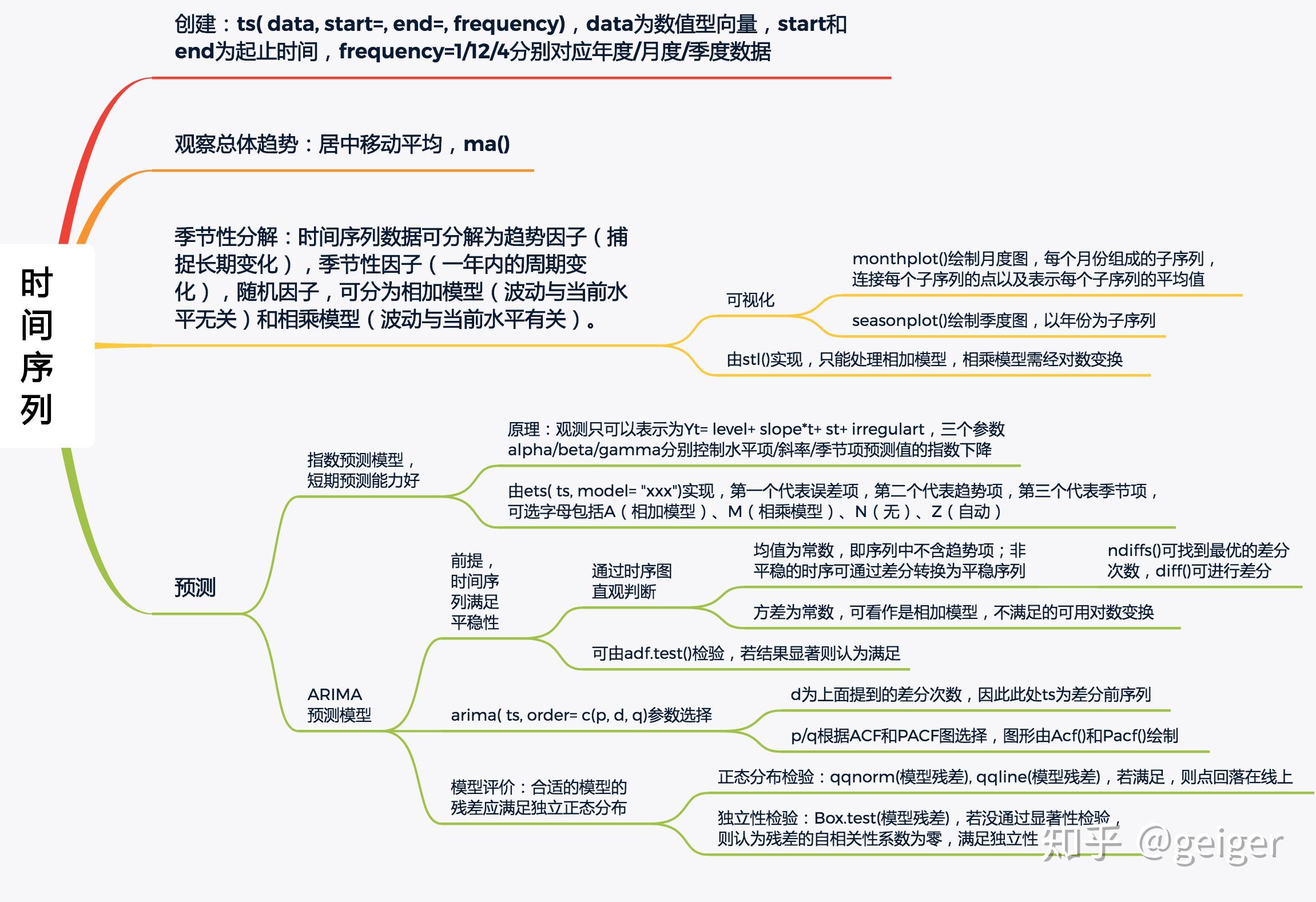 《R语言实战》思维导图8--时间序列 - 知乎