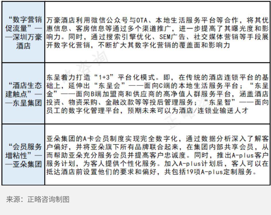 打造数字化文化六个方向发力,推动酒店的数字化建设规划执行落实,能够