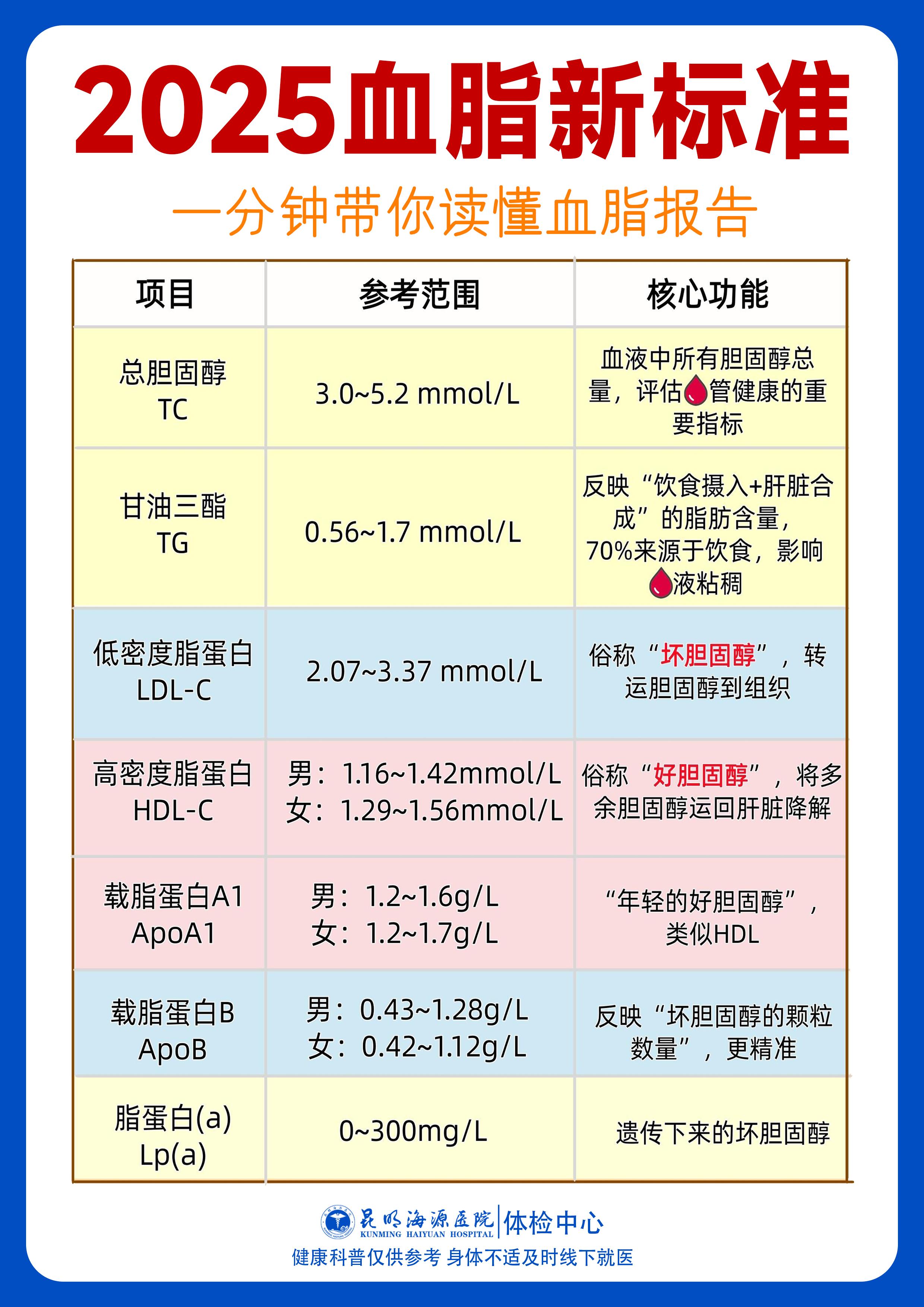 【2025血脂标准】对照表 - 知乎