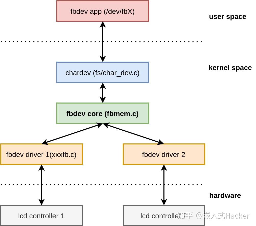 Linux 驱动开发 / fbdev 双缓存 / 快速入门 - 知乎