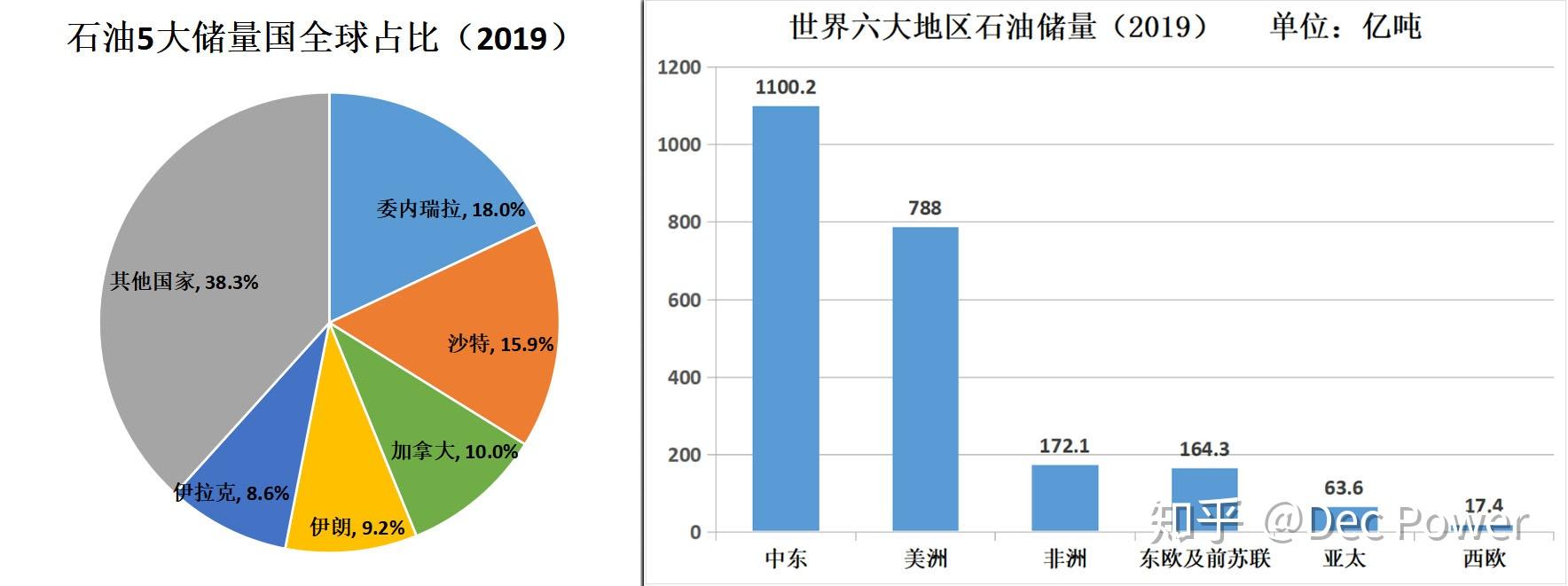 4亿吨,占全球储量的61.7,真正主导着世界石油开发的基本