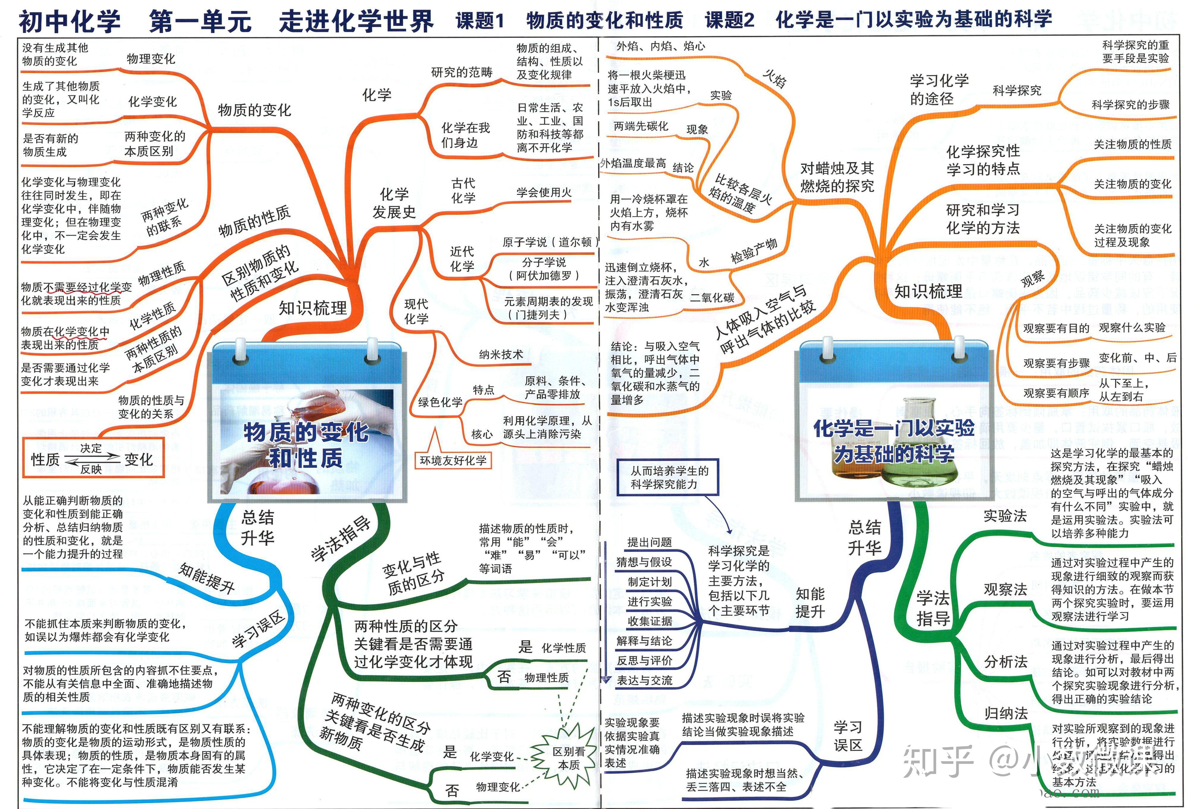 和碳的氧化物05質量守恆定律和化學方程式06二氧化碳和一氧化碳07燃料