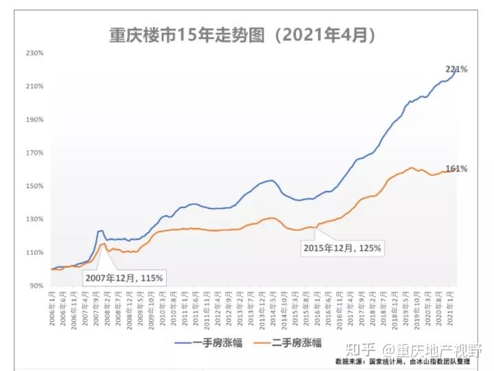 重庆房价走势图片