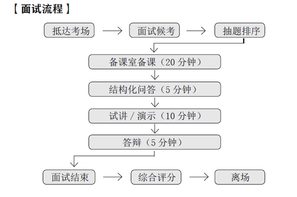 生物面试试讲教案模板