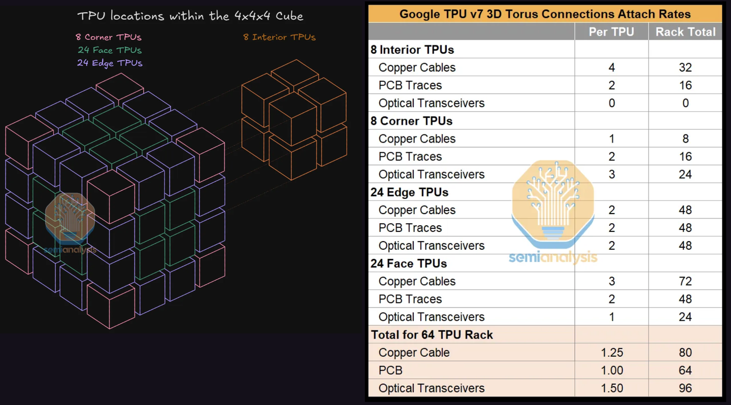 Tpu Server Layout Google TPU v7 技术披露详解 - 震撼9216GPU超节点互联结构 - 知乎