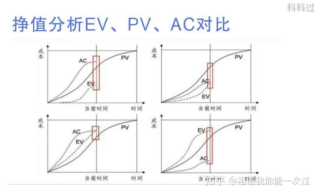 快速记忆！软考高项计算题公式：pv Ev Ac Cv Sv Cpi Spi Etc Eacbac 知乎