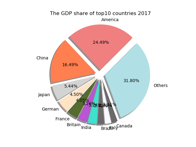 Python学习笔记 六 绘制饼状图 知乎 Python学习笔记 六 绘制饼状图 知乎
