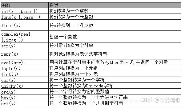 Python系列之数据类型转换 - 知乎