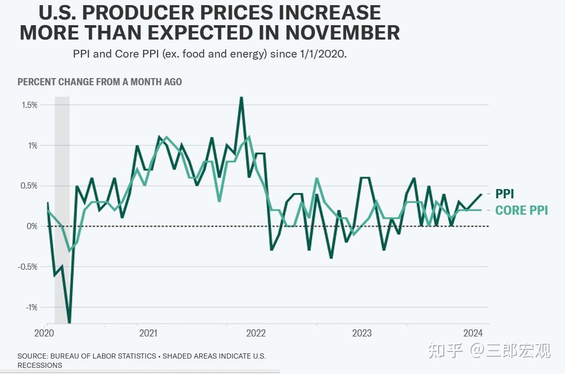11 月美国CPI回升至2.7%，PPI加速至3%，对降息有何影响？ - 知乎