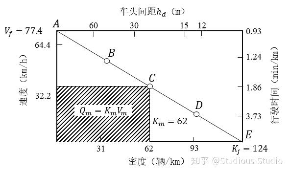 交通宏观三要素之间的关系 知乎
