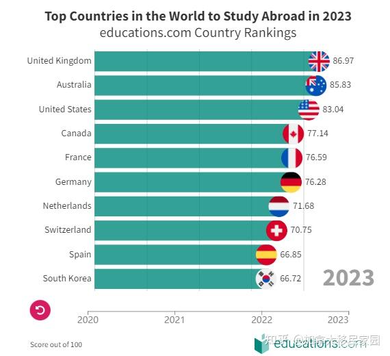 去哪个国家留学？2023年全球留学国家Top10排名出炉！