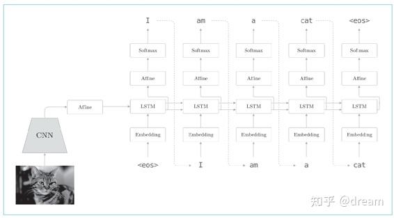 Rnn生产文本、seq2seq的实现、decoder和encoder、自动图像描述 知乎