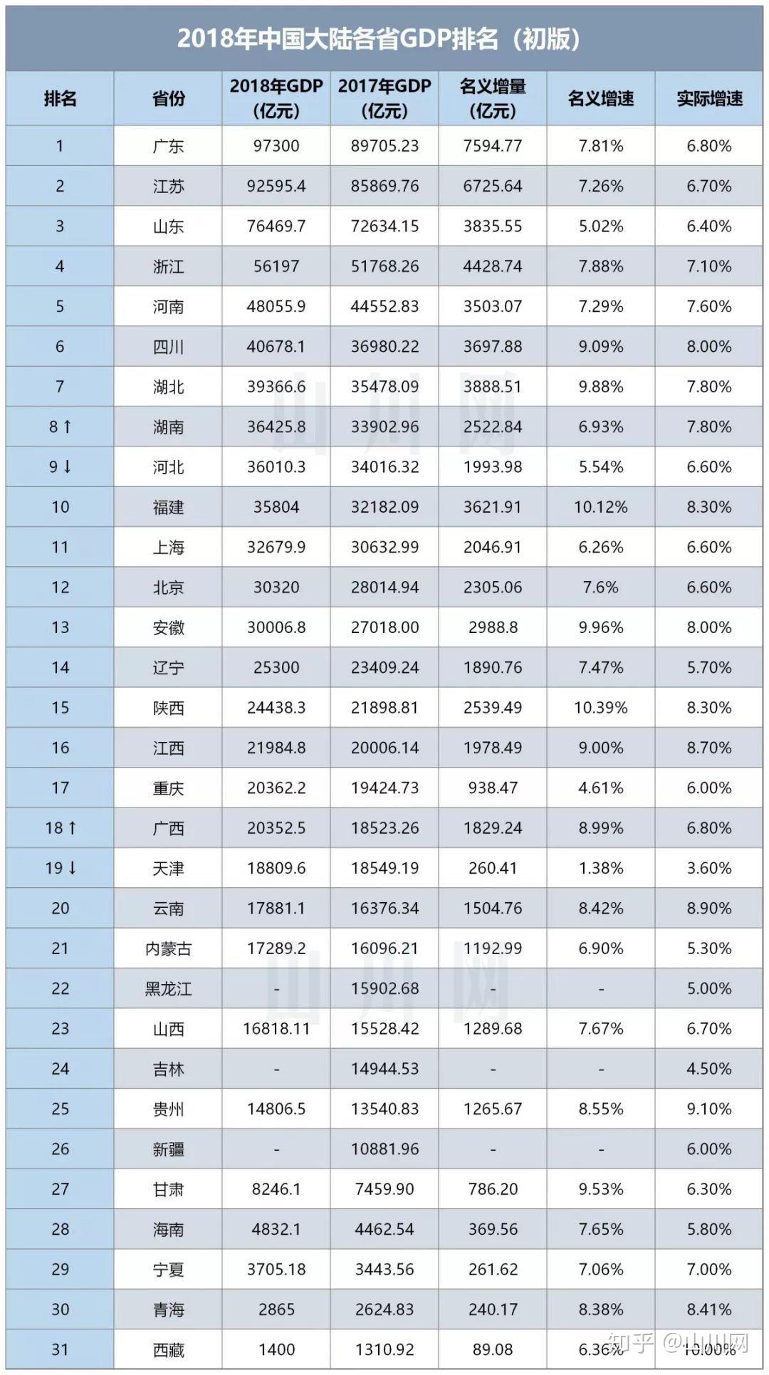 2018年全国各省GDP排名出炉：前十省份喜忧参半，后十省份全面边缘化- 知乎