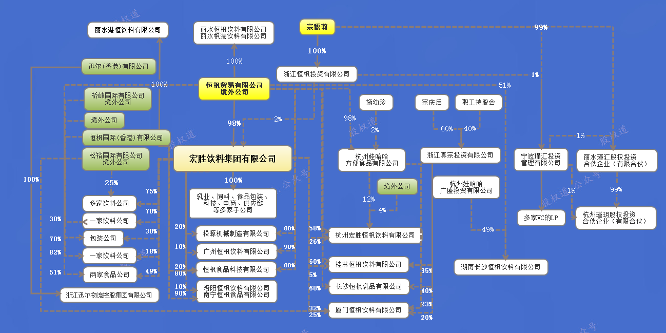 娃哈哈的股权架构令人意外，股权结构是分布式、去中心化的- 知乎