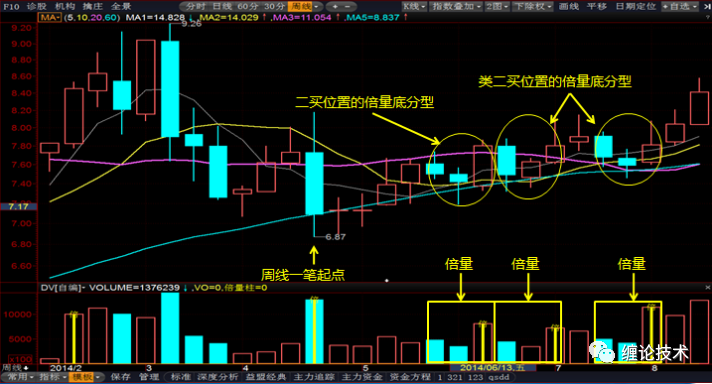 二買位置的倍量底分型:某隻股票周線圖處在纏論二買位置的倍量底分型
