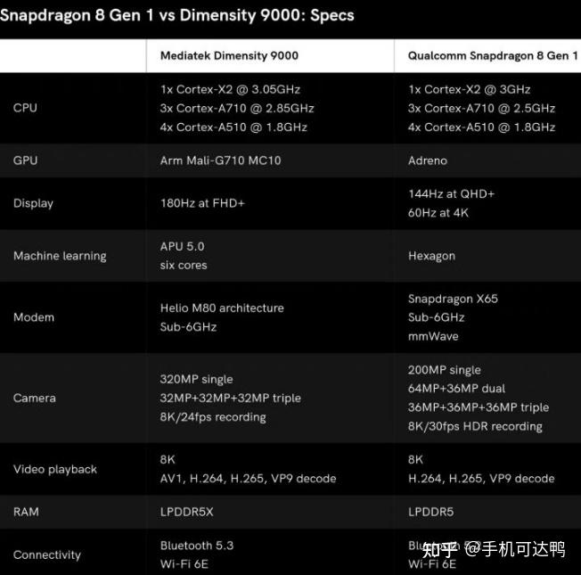 联发科发布天玑9000 参数上碾压骁龙8gen1