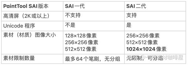 Sai和sai2的区别 Sai2为什么不建议继承旧版笔刷 如何自制材质 备份恢复新建笔刷 知乎