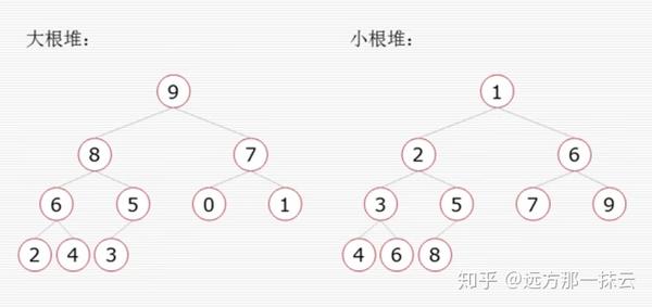 图1-3 大根堆与小根堆二叉树结构