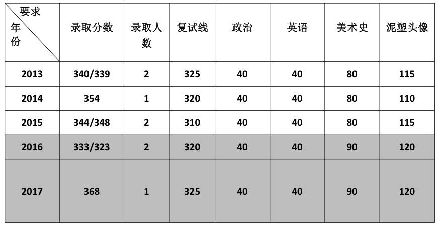 清美考研雕塑只接受推免生吗?