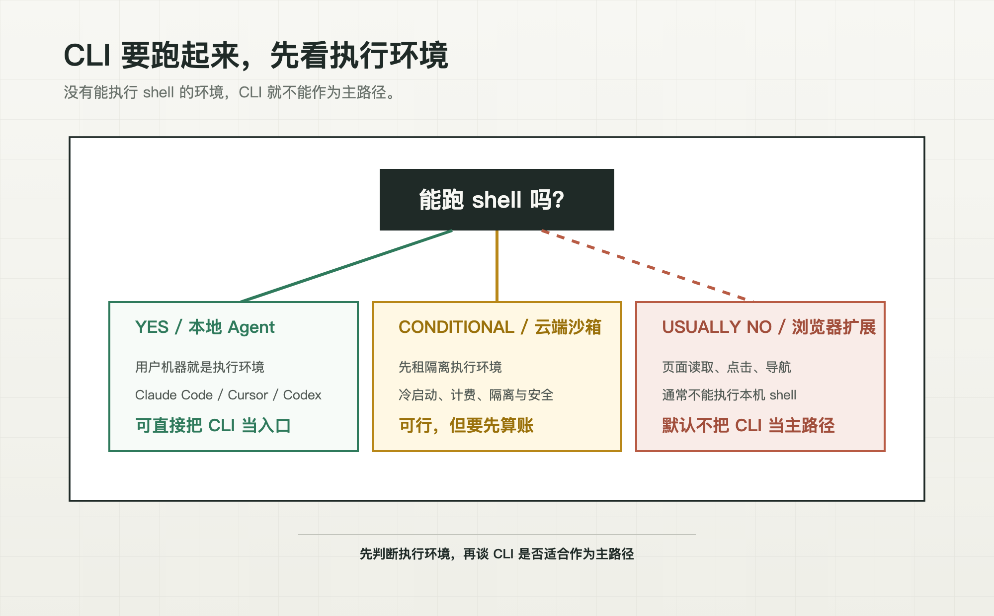 MCP or CLI（上）：深度解析 - 知乎