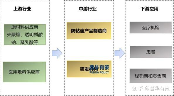 术后防粘连行业深度剖析:产业链、发展趋势及主要企业 - 知乎