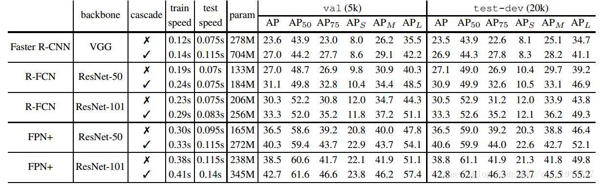 目标检测-Cascade-RCNN 目标检测-Cascade-RCNN