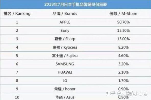 中美韩的手机为何得以占据全球手机市场 知乎