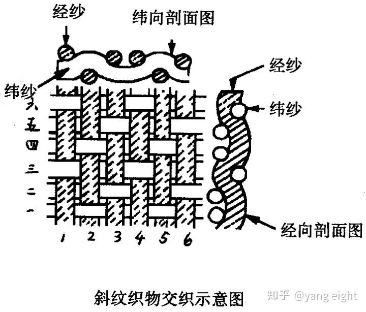 其中分子表示经组织点,分母表示纬组织点.