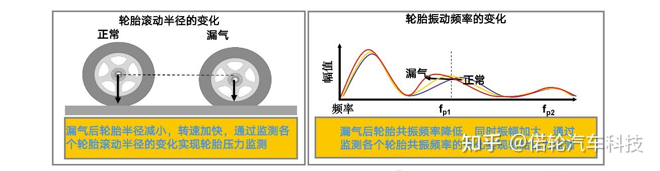 Itpms 间接式胎压监测(iTPMS)详细介绍 - 知乎