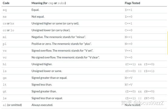 Contion flags and codes - 知乎