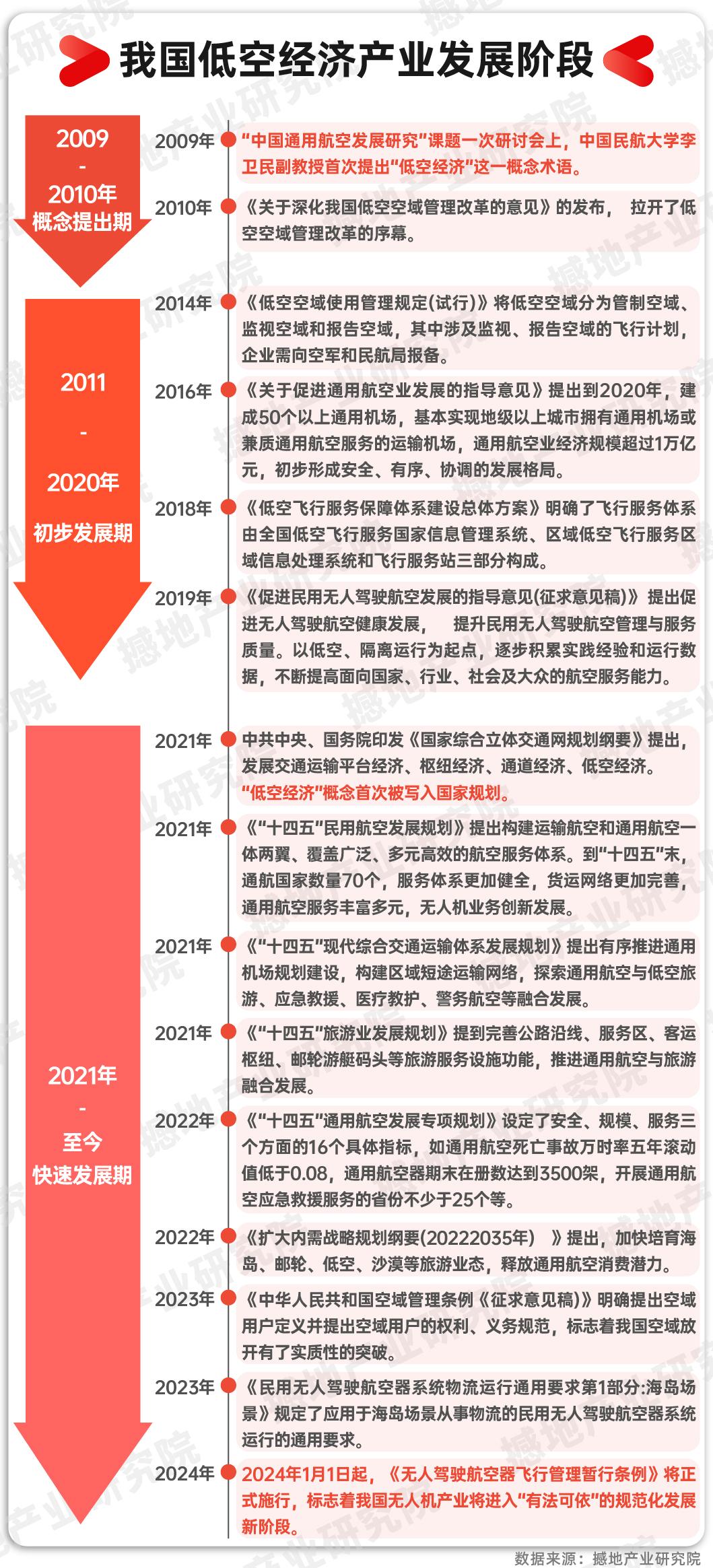 产业洞察|中国低空经济产业链全景图及重点企业 - 知乎
