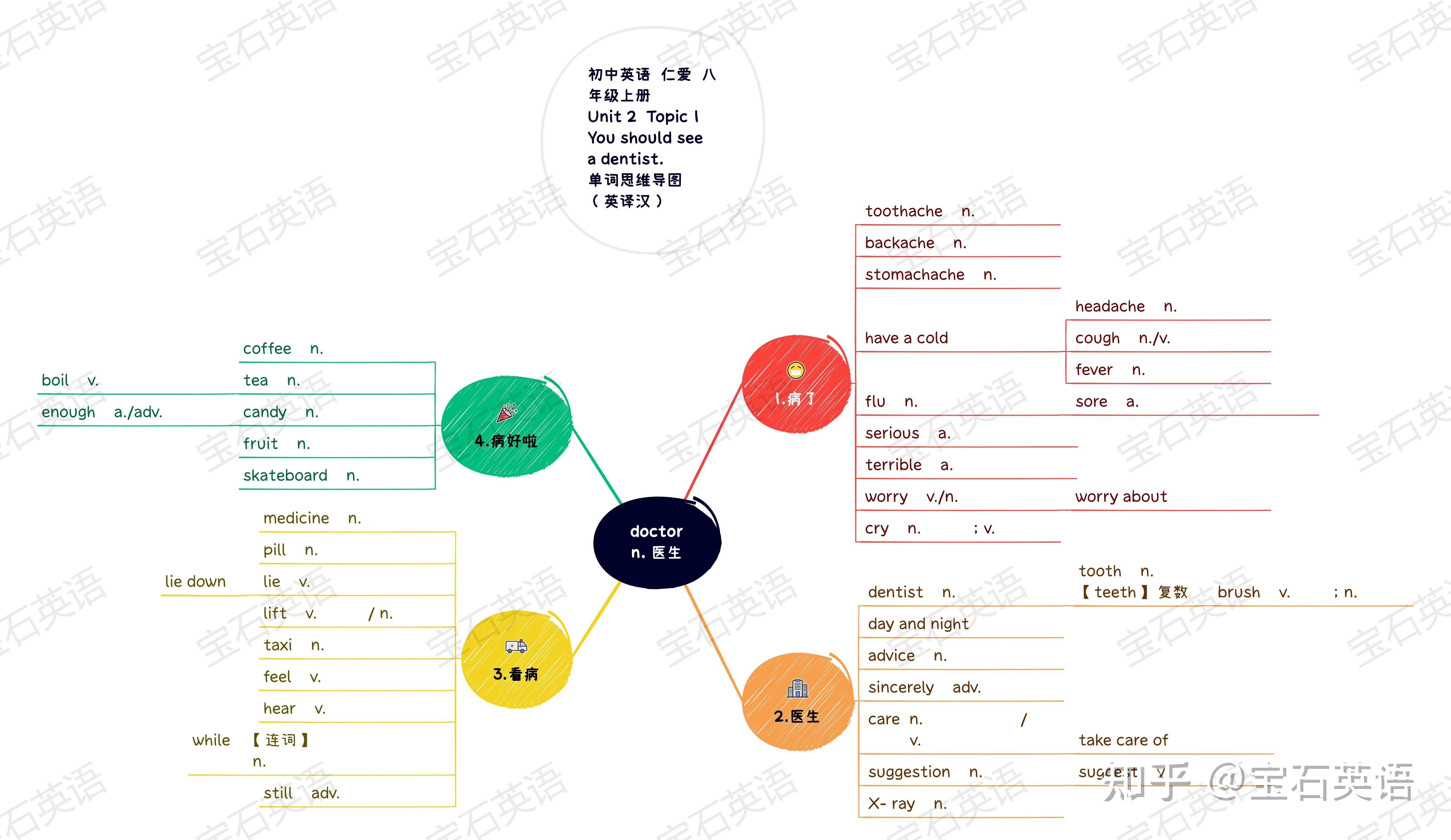 【寒假英语逆袭】 巧用思维导图背单词 知乎 