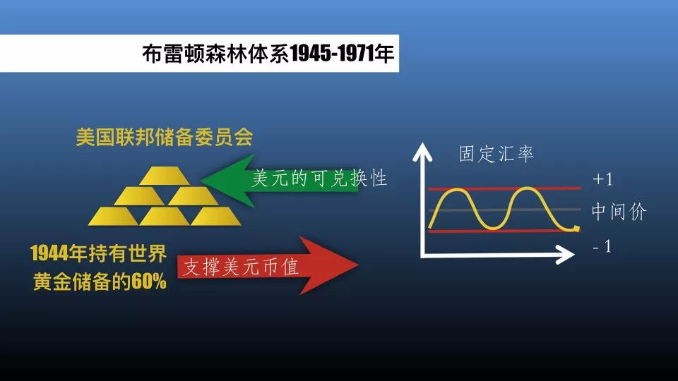 在1944年的7月发生了一个世界金融史上特别大的事,在布雷顿森林召开了