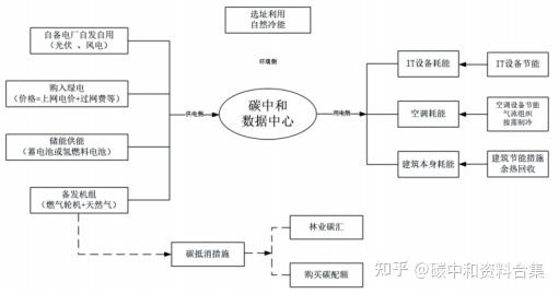 東數西算為什麼是碳中和的關鍵附下載