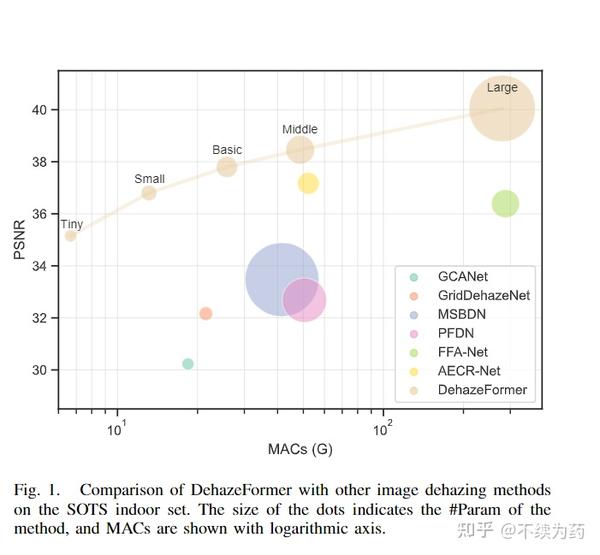 【ARXIV2204】Vision Transformers For Single Image Dehazing - 知乎