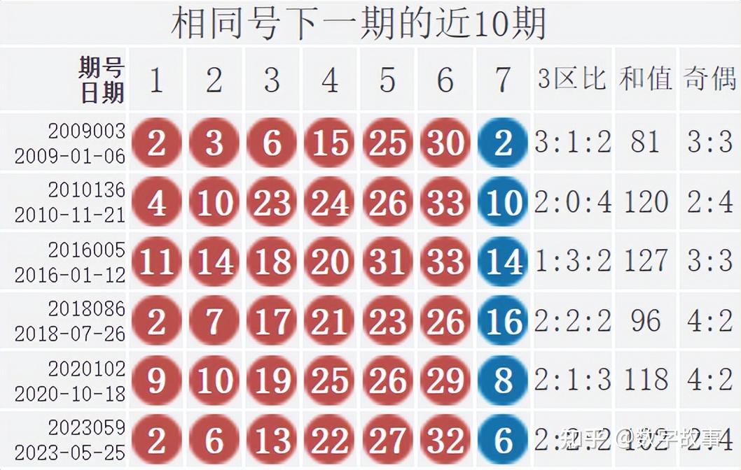 雙色球23150期開獎結果藍球67注一等獎