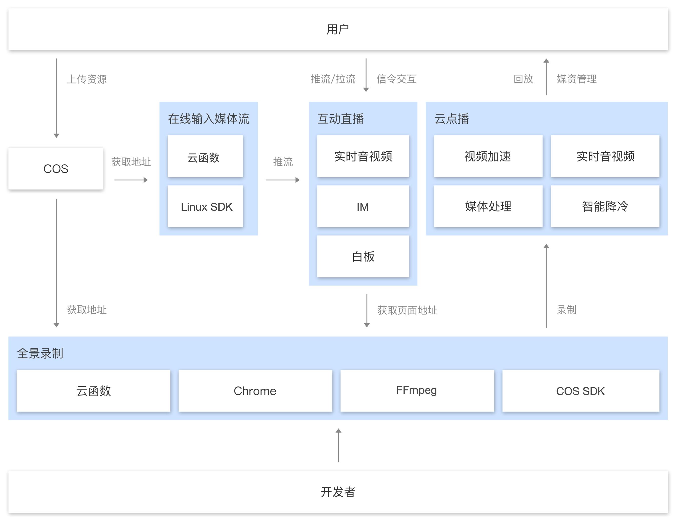 全景录制，一站式录制解决方案｜强势推出 - 知乎