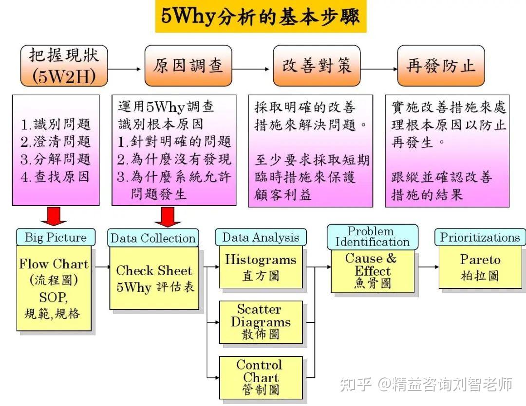 5why分析法，轻松找出问题本质，一针见血地解决它 - 知乎