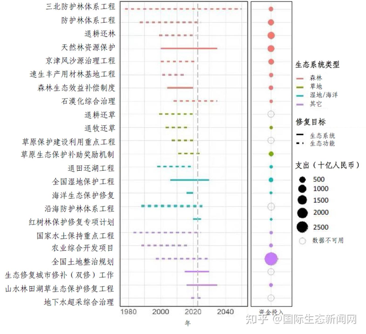 中国生态修复进展综述 - 知乎