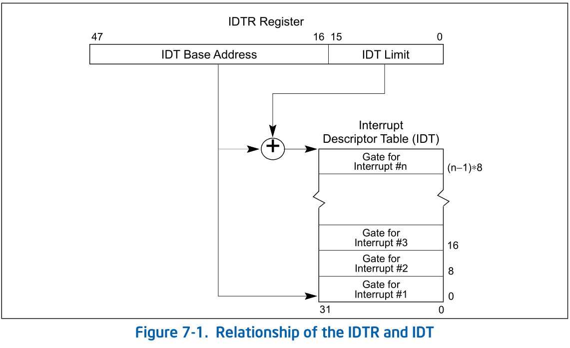 Figure 7-1. IDTR 与 IDT 的关系