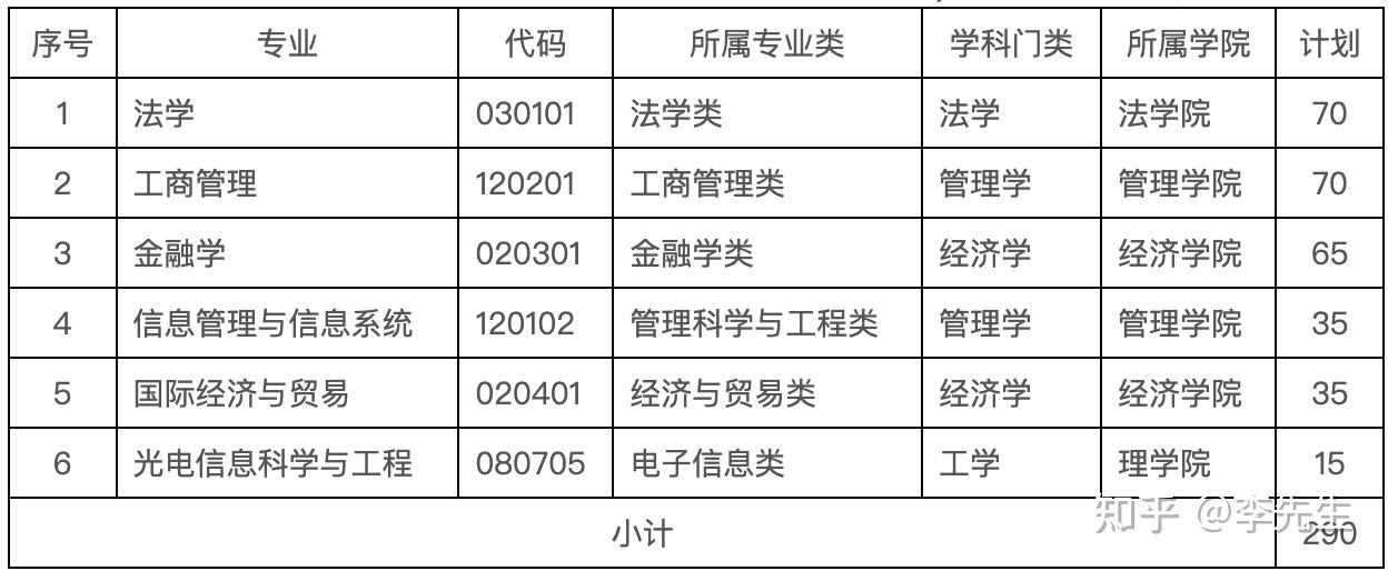浙江工业大学2022年第二学士学位招生简章 - 知乎
