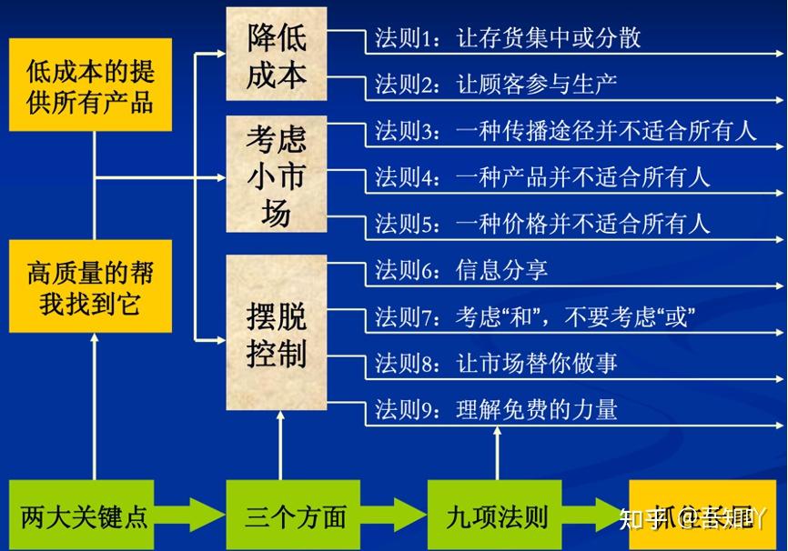 长尾理论在说些什么?