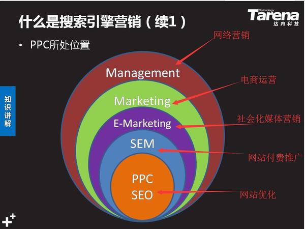 吧！网络营销包括seo、sem、新媒体、电商，这四门课程有4个月的学习时间，可以看到是一层包一层，而