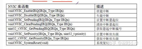 NVIC与EXTI外设详解 - 知乎