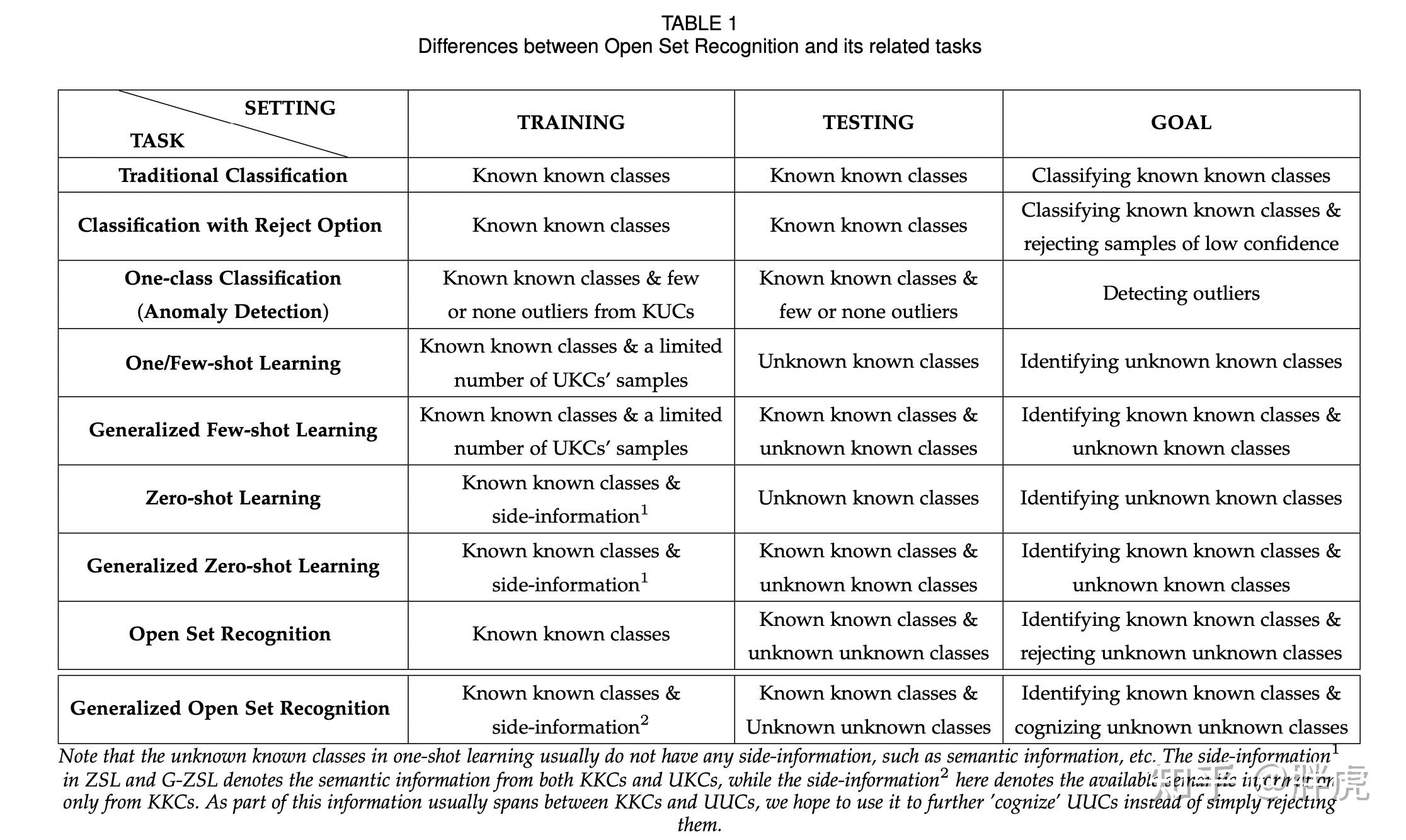 【领域速览】Open Set Recognition领域基本介绍 - 知乎