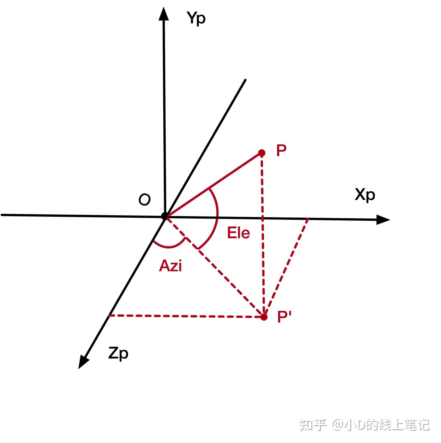 坐标转换（四）——东北天坐标系(ENU)与雷达阵面坐标系(RFC)的相互转换 - 知乎