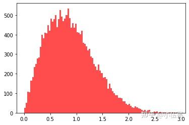 各种分布图|Python随机模块22个函数详解 - 知乎
