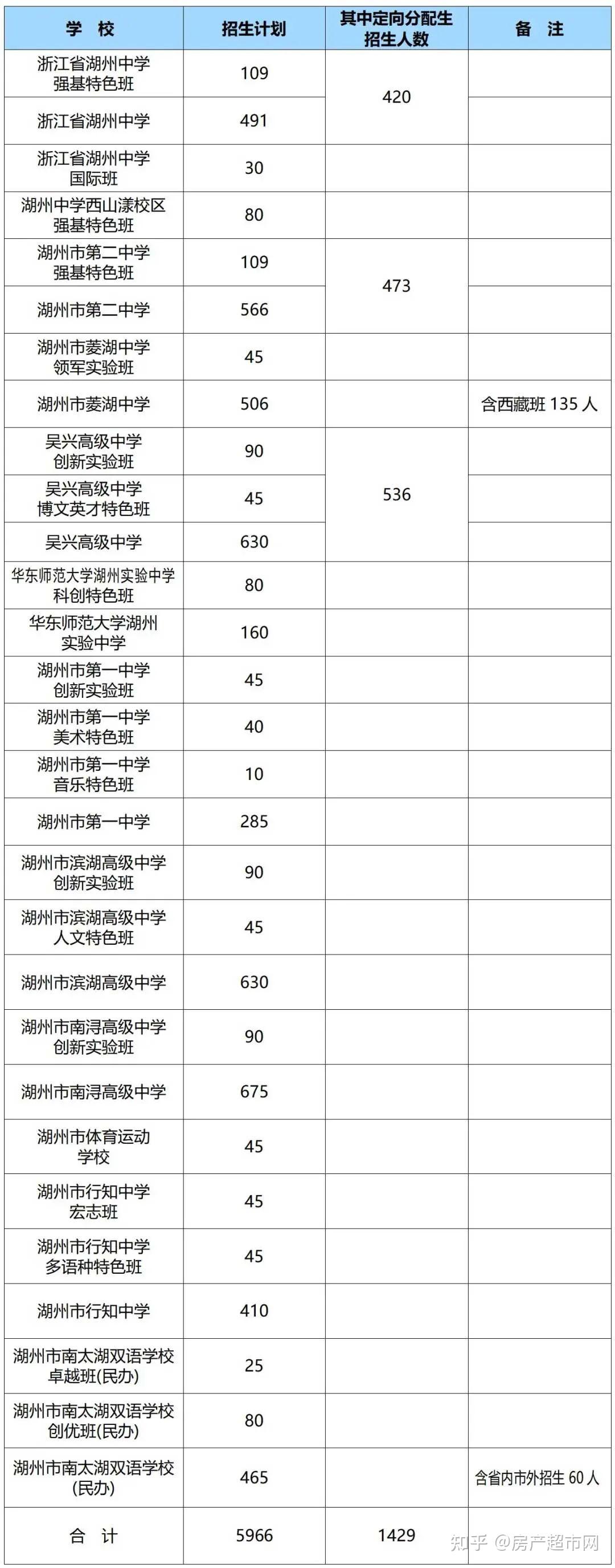 湖州市属普通高中招生计划发布,计划招收5966名新生