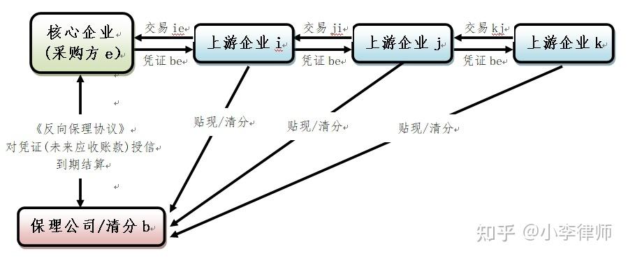 图解|保理业务模式在供应链金融业务中的应用 - 知乎
